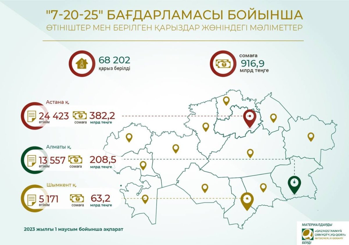 Более 68 тысяч займов выдали по ипотечной программе «7-20-25»