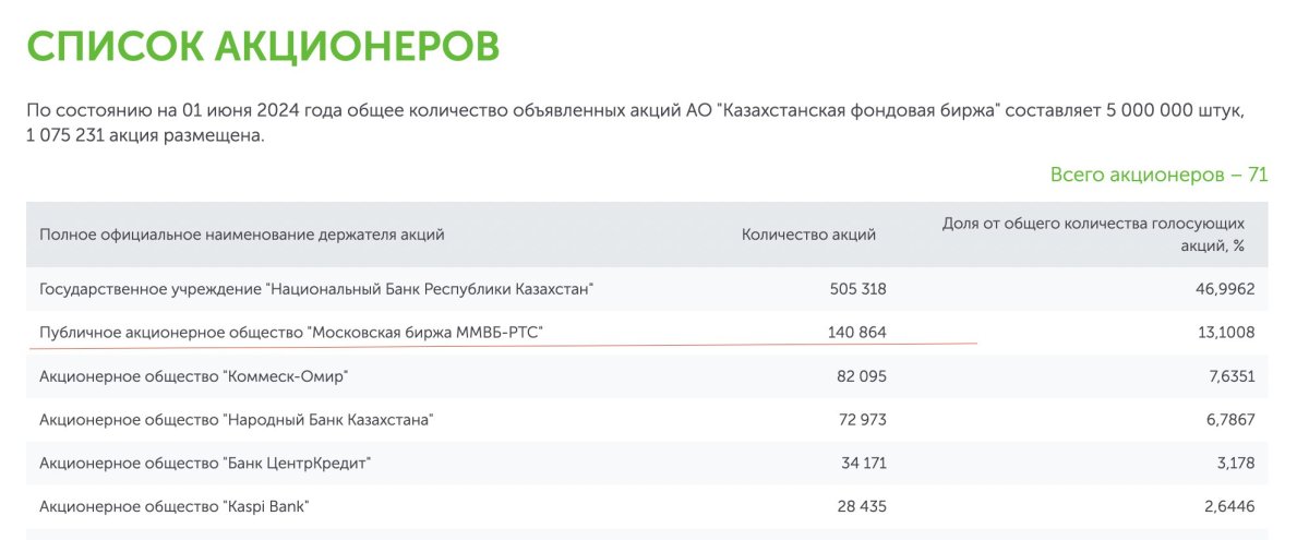 Имеет смысл выкупить долю KASE из-за санкции: эксперт предложил раунд переговоров