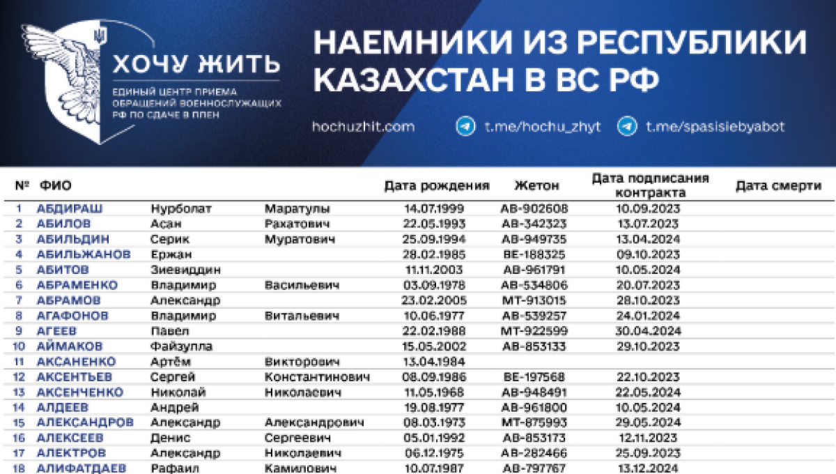 Более 600 казахстанцев отправились воевать на стороне России: список