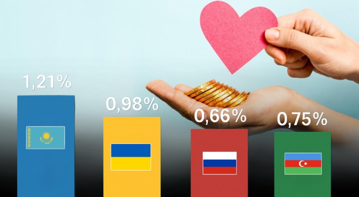 Казахстанцы оказались более щедрыми, чем жители Украины, России и Азербайджана