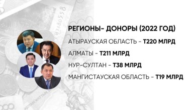 Сотни миллиардов: какие регионы получают дотации из бюджета