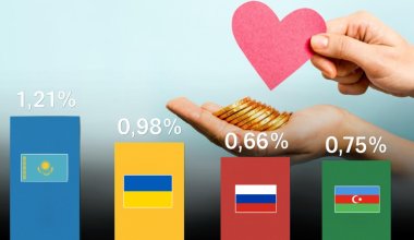 Казахстанцы оказались более щедрыми, чем жители Украины, России и Азербайджана
