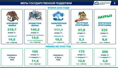 Почти в три раза увеличится финансирование льготных жилищных программ в Казахстане